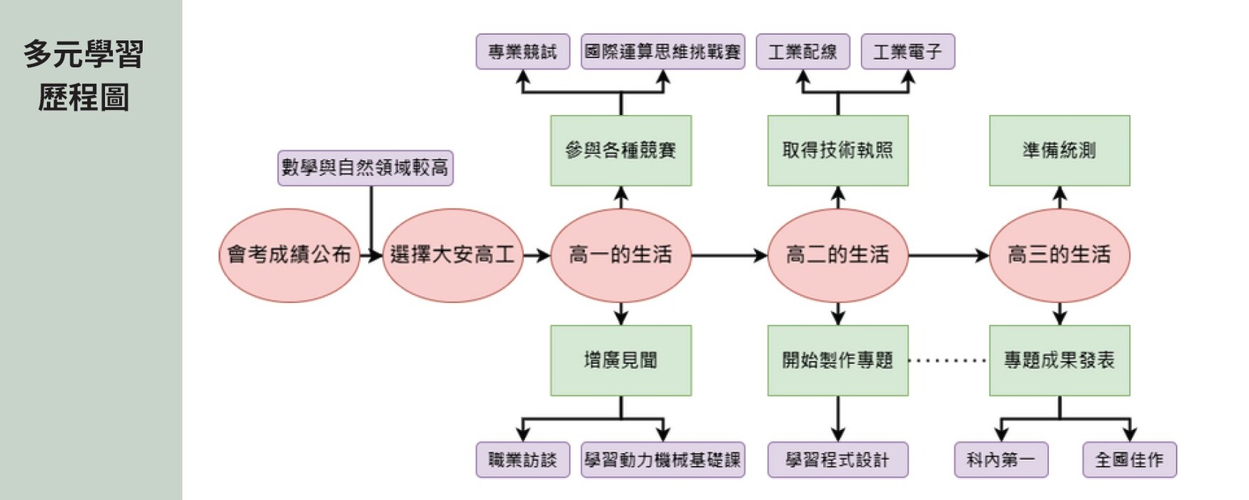 台科大電機系周世安同學將高職學習歷程以一張圖表呈現，一目了然